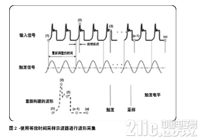 采样示波器和实时示波器的对比和原理分析