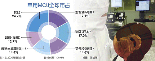 车用晶片三雄停工 缺货难解