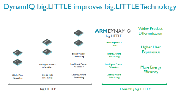 ARM DynamIQ世界中的big.LITTLE