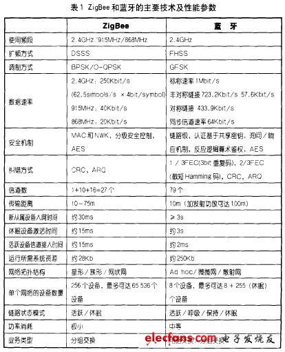 为更直观地比较ZigBee和蓝牙，下面将两种技术的主要技术及性能参数列表