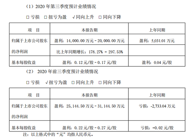通富微电预计前三季度净利润超2.5亿元，国内外客户订单明显增加
