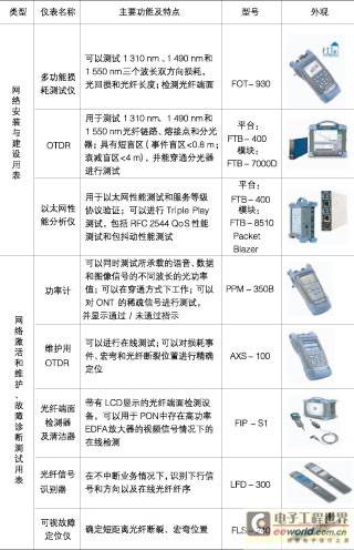 EXFO公司FTTH测试解决方案