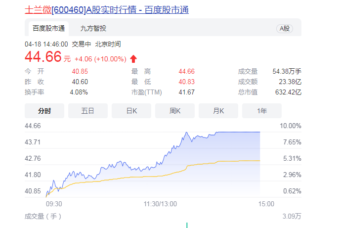 士兰微发布预增公告，股价暴涨10%！