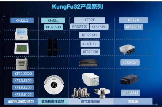 芯旺微电子KungFu内核架构32位MCU助力汽车电子发展