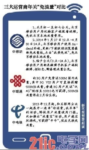 运营商春节送流量争用户：中移动引互联网公司入局