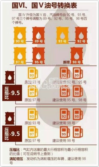 新油号启用，爱车该如何加油呢