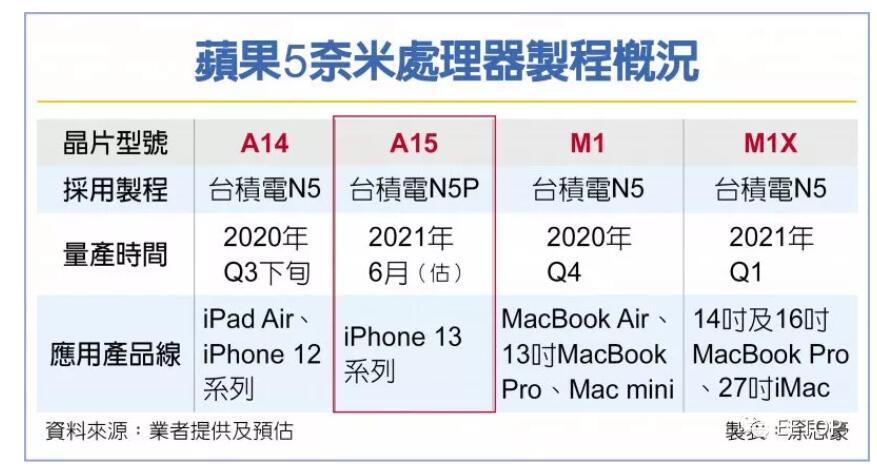 苹果A15处理器即将量产