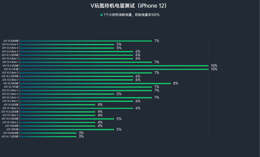 苹果iOS 15.5 Beta 2体验:对比iOS 15.4.1续航稳定,微微发热 苹果iOS 15.5 Beta 2体验:对比iOS 15.4.1续航稳定,微微发热