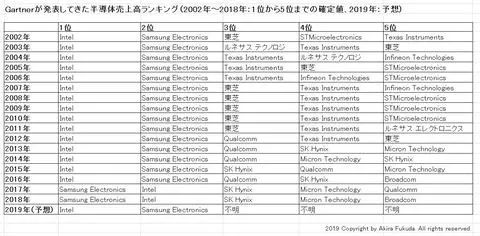 英特尔重回半导体企业排名首位