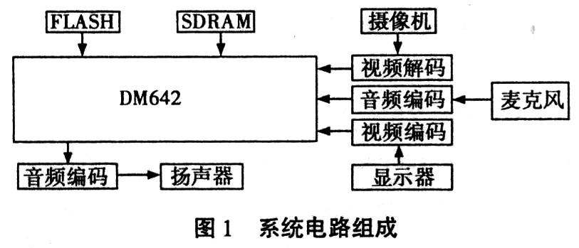 DM642开发与应用