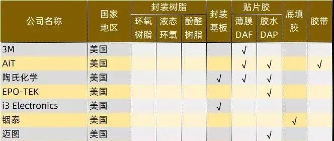 全球半导体封装材料供应商厂家！