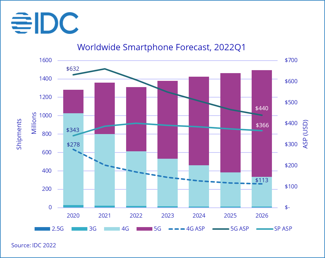 IDC：今年全球智能手机出货量将下降3.5%至13.1亿部