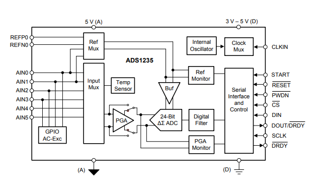 ADS1235是24 位、7.2kSPS、3 通道差分、Δ-Σ ADC，具有 PGA 和交流激励，适用于桥式传感器