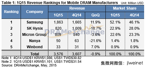 2015年Q1全球移动存储器营收季减0.9%