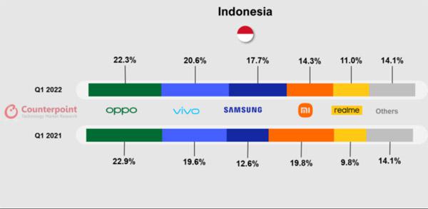 今年第一季度印度尼西亚智能手机市场同比增长 11.5%：OPPO、vivo、三星、小米、真我瓜分