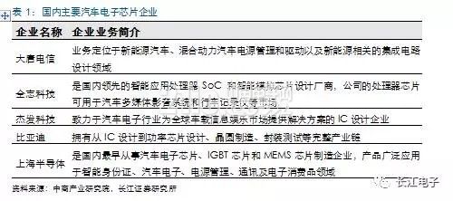 新能源汽车热点不断 汽车电子蓄势待发
