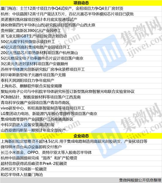 一周动态：英诺赛科氮化镓项目预计本月底通线试产，长江小米基金、英特尔亚太等入股南芯半导体