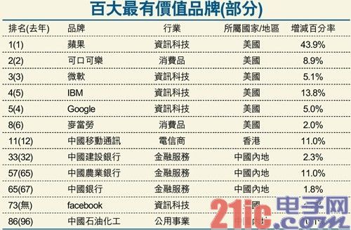 全球最有价值品牌榜: 移动等7家中企入百强