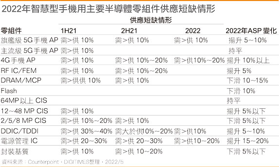 2022年智能手机用主要半导体零组件供应短缺情形