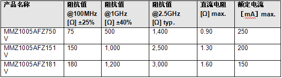 TDK开发出实现行业最高水平阻抗值的信号传输电路用片