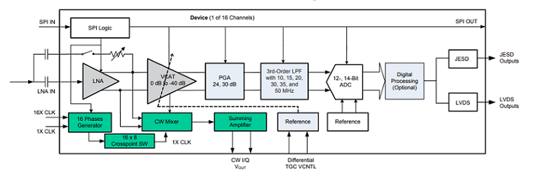 AFE58JD18是具有 140mW/通道功率、0.75nV/√Hz 噪声的 16 通道超声模拟前端