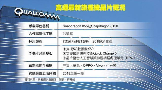 高通骁龙855将采用台积电7nm技术
