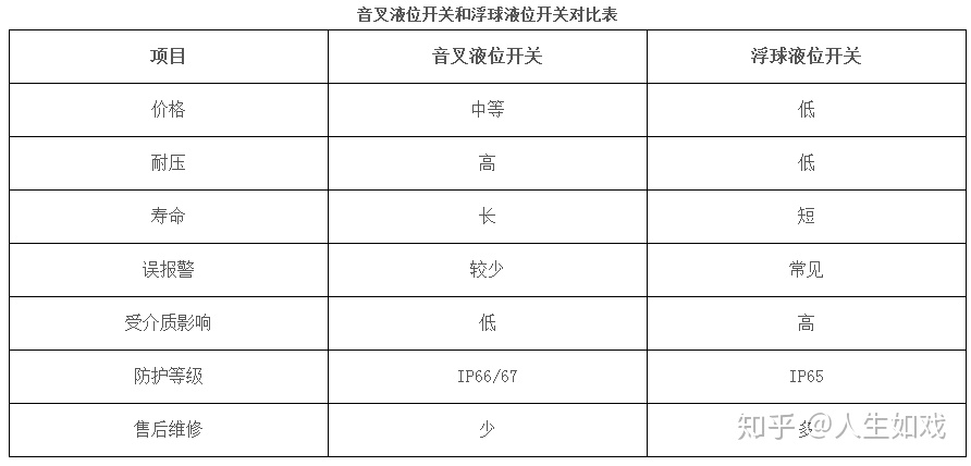 从原理和应用看浮球液位开关与音叉液位开关的不同