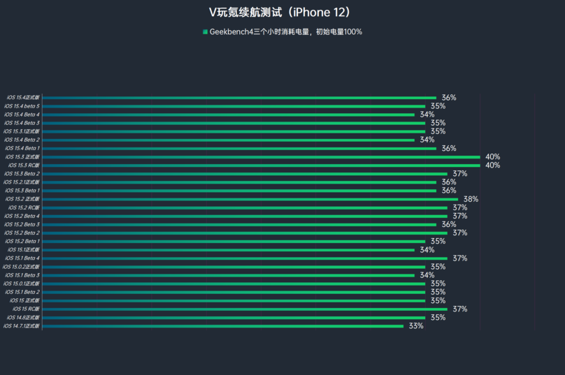 苹果iOS 15.5 Beta 2体验:对比iOS 15.4.1续航稳定,微微发热 苹果iOS 15.5 Beta 2体验:对比iOS 15.4.1续航稳定,微微发热