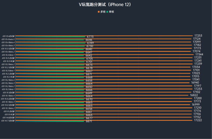 苹果iOS 15.5 Beta 2体验:对比iOS 15.4.1续航稳定,微微发热 苹果iOS 15.5 Beta 2体验:对比iOS 15.4.1续航稳定,微微发热