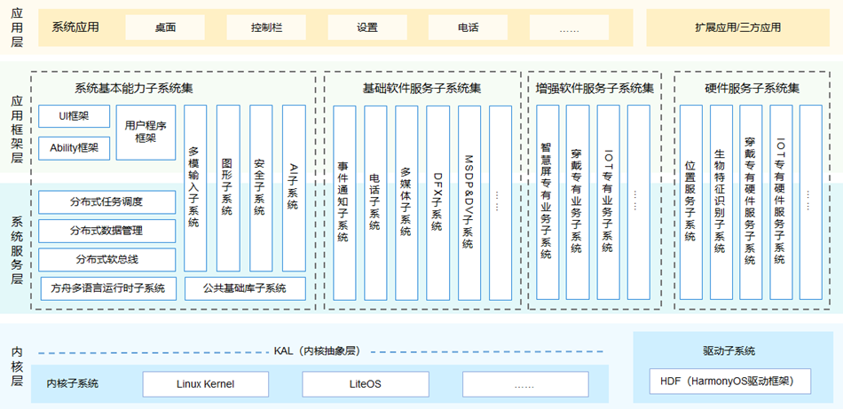 鸿蒙系统是什么？