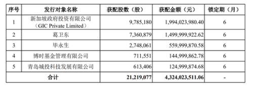 啥情况！最牛投资者43亿加码这家芯片龙头 平价定增+锁定半年