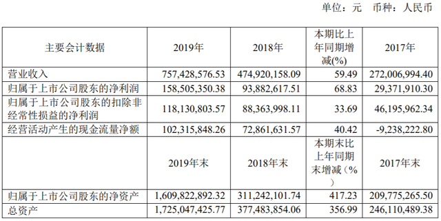 乐鑫科技2019年营收净利双双大幅增长，2020年将推出4颗AIoT芯片