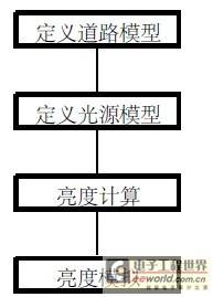 汽车灯具道路照明仿真显示