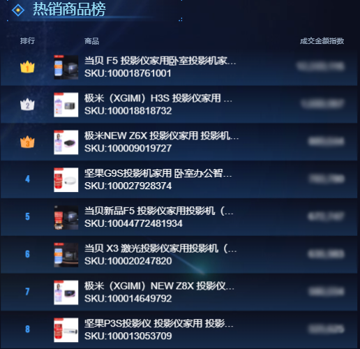 亮度大跃级！当贝投影F5首发：拿下京东、天猫双第一 
