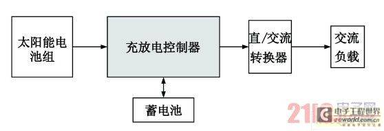 LED太阳能路灯系统的优化配置