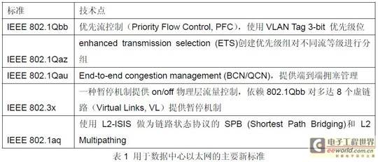 IXIA数据中心以太网（DCE）测试方案
