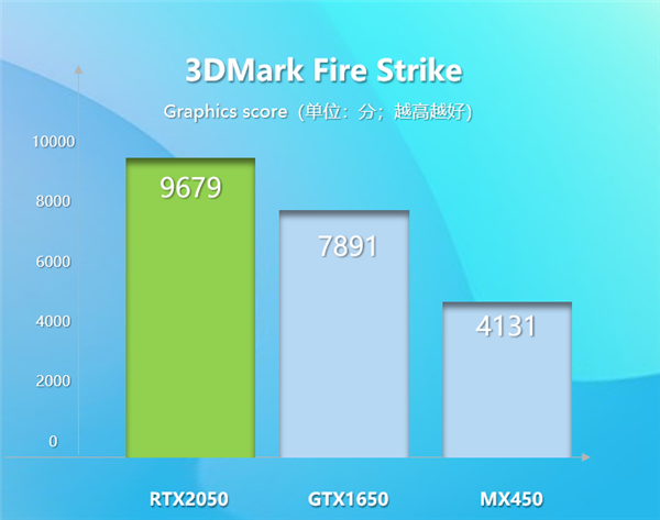 NVIDIA RTX 2050显卡性能首测：2.3倍于MX450