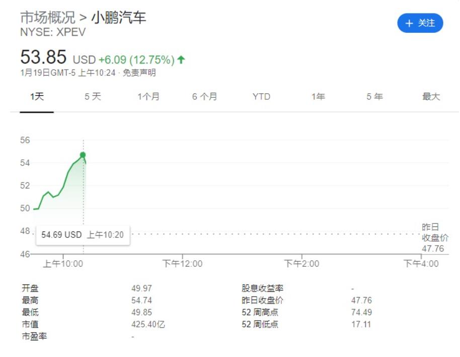 小鹏汽车涨超 13%，此前发布 beta 版高速自主导航