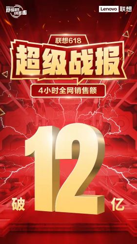 联想618喜迎首日开门红，强势霸榜勇夺15冠王！