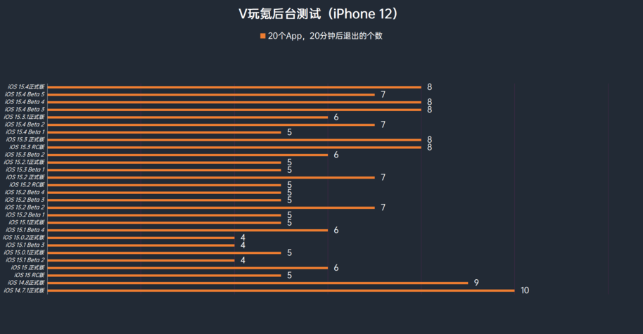 苹果iOS 15.5 Beta 2体验:对比iOS 15.4.1续航稳定,微微发热 苹果iOS 15.5 Beta 2体验:对比iOS 15.4.1续航稳定,微微发热