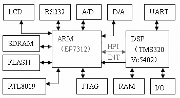 基于ARM和DSP的嵌入式智能仪器系统设计