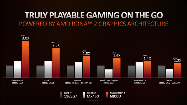 NVIDIA RTX 2050显卡性能首测：2.3倍于MX450