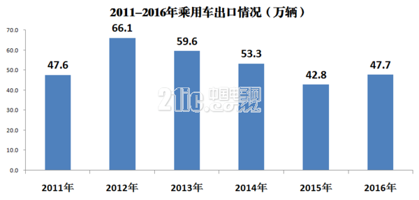 中国乘用车出口的六大特点