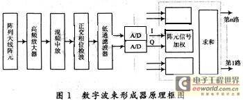 基于FPGA的数字波束形成技术的工程实现