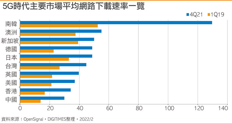 5G时代主要市场平均网络下载速率一览