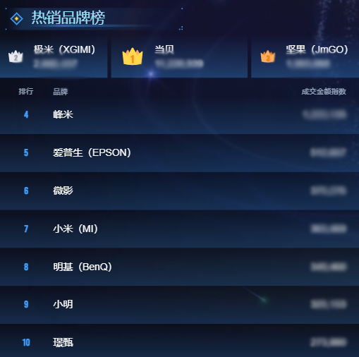 亮度大跃级！当贝投影F5首发：拿下京东、天猫双第一 