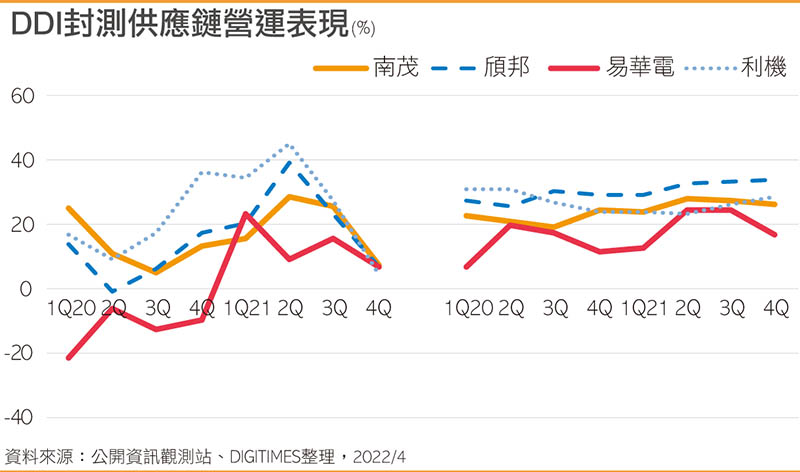 DDI封测供应链营运表现