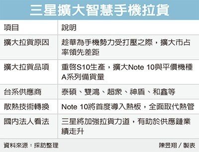 三星Note 10台系链进补