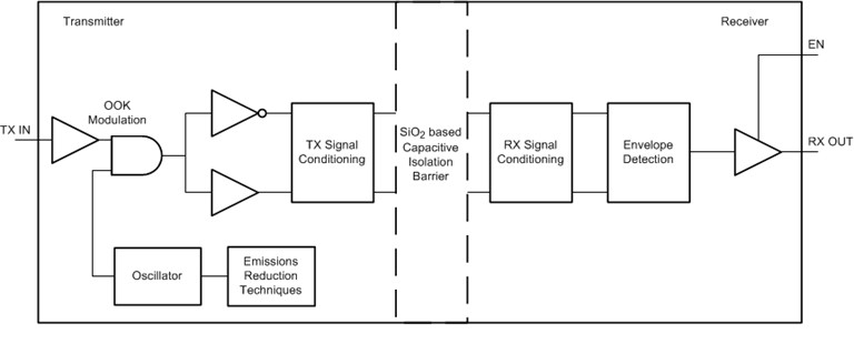 ISO7810是最高隔离等级、单通道、增强型数字隔离器