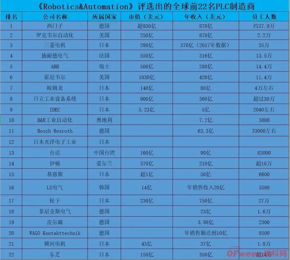 国产PLC不崛起，制造强国又从何谈起？